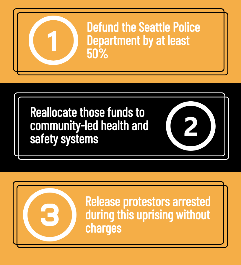 1. Defund the Seattle Police Department by at least 50%
2. Reallocate those funds to community-led health and safety systems
3. Release protestors arrested during this uprising without charges